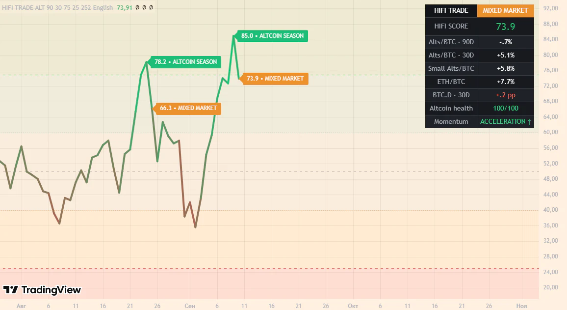 HIFI Trade Altcoin Season Index V2, TradingView