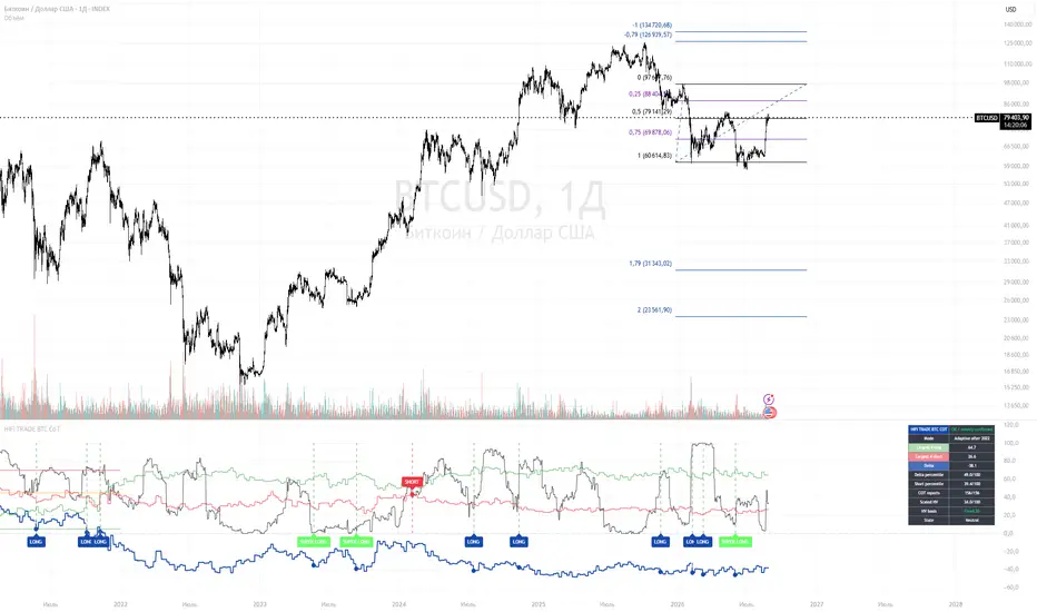 HIFI Trade Bitcoin COT Delta, TradingView