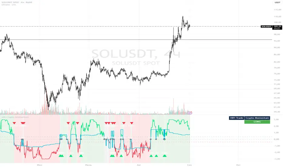 HIFI Trade Crypto Momentum, TradingView