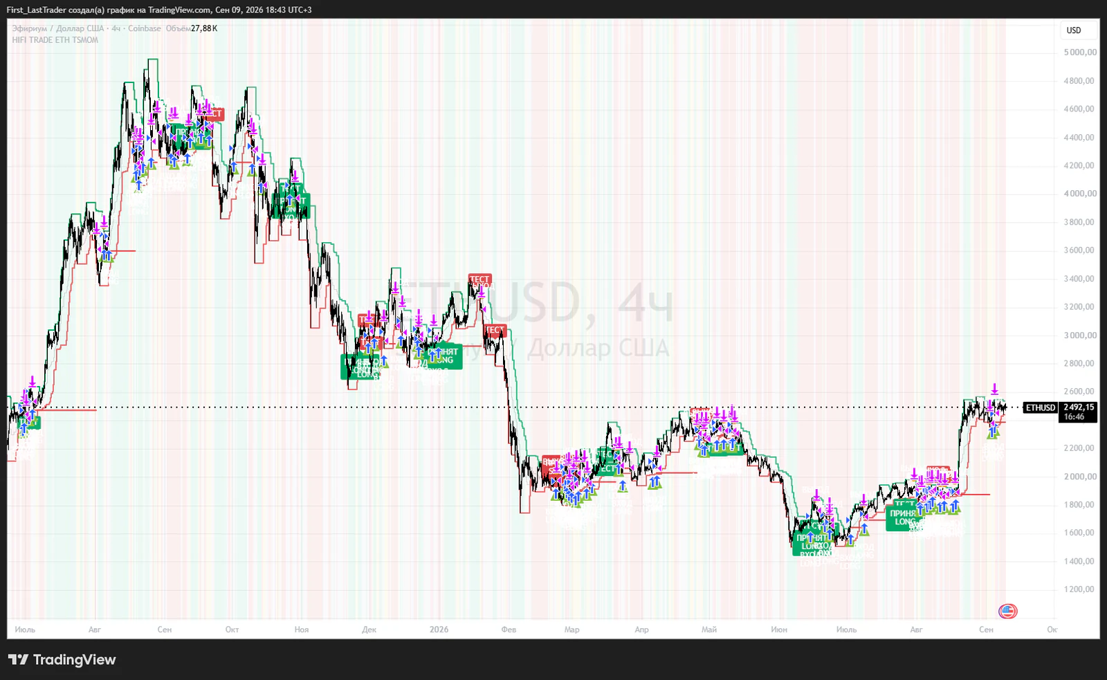 HIFI Trade Crypto ETH TSMOM в TradingView