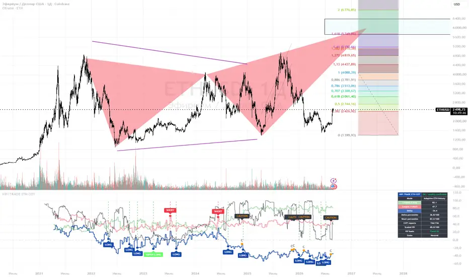 HIFI Trade Ethereum COT Delta, TradingView