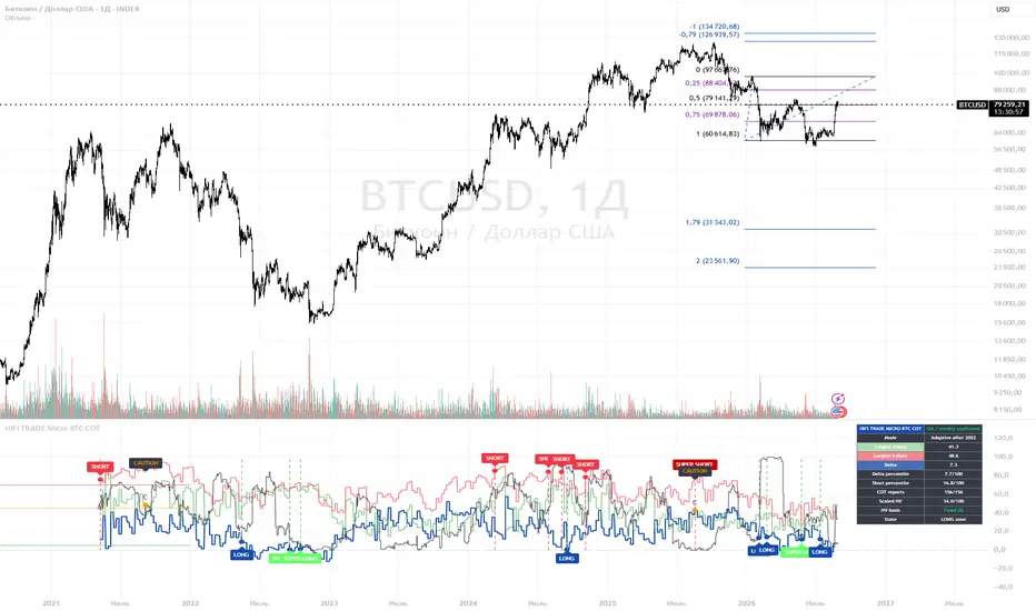HIFI Trade Micro Bitcoin COT Delta, TradingView