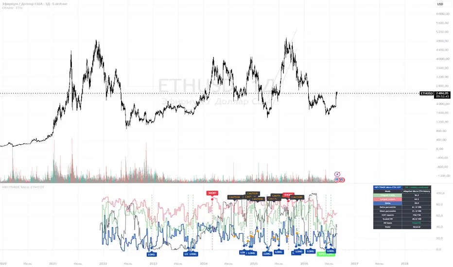 HIFI Trade Micro Ethereum COT Delta, TradingView