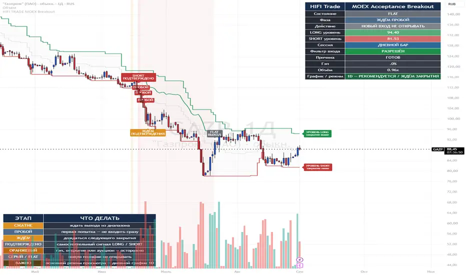 HIFI Trade MOEX Acceptance Breakout, TradingView