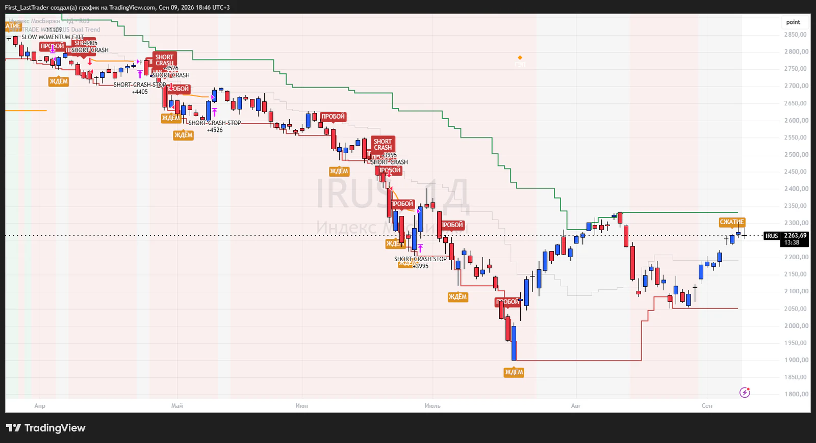 HIFI Trade MOEX IRUS Dual Trend в TradingView