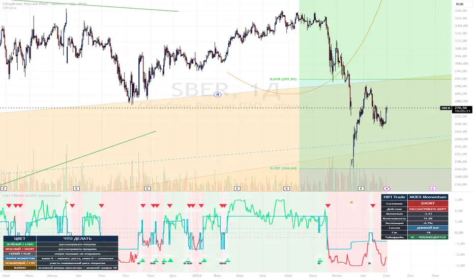 HIFI Trade MOEX Momentum, TradingView