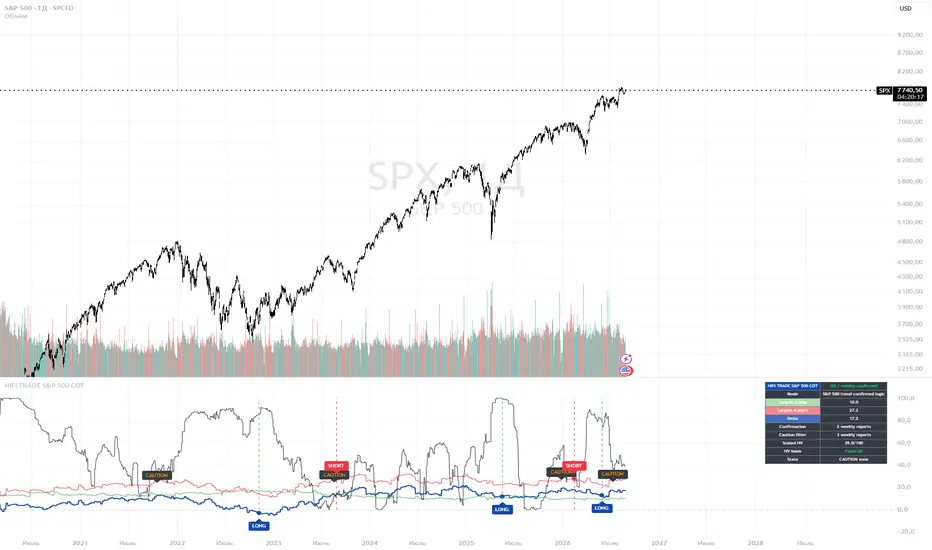 HIFI Trade S&P 500 COT Delta, TradingView