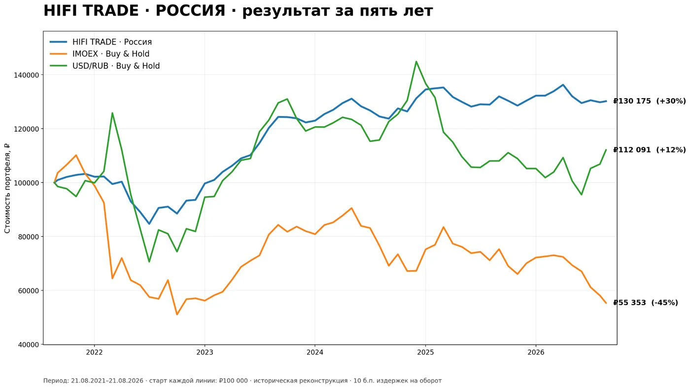HIFI TRADE Россия, результат модели за пять лет