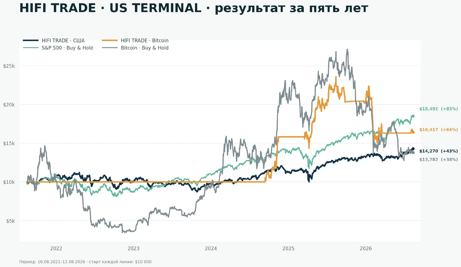 HIFI TRADE US Terminal, результат модели за пять лет